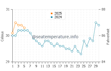 Batu Ferringhi water temp chart in September