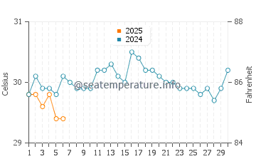 Temperatura vode u Batu Pahat u rujnu