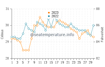 Batuan water temp chart in September