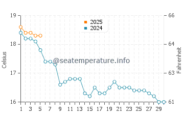 Temperature dell'acqua a Batz-sur-Mer a settembre
