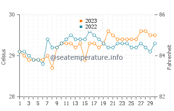 Bauan water temp chart in September