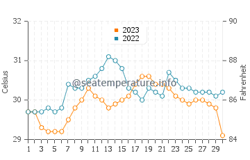 Baud water temp chart in September