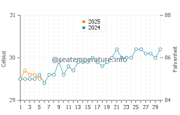 Temperature dell'acqua a Bávaro a settembre