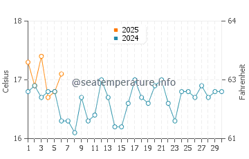 Bawley Point water temp chart in September