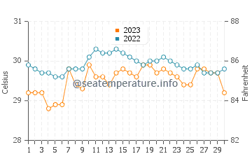 Temperatura del agua en Bay Ang en septiembre