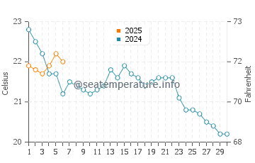 Bay Head water temp chart in September