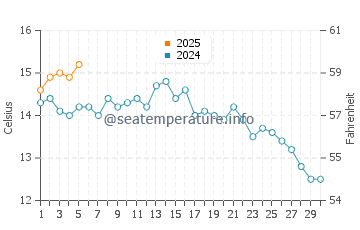 Temperature dell'acqua a Baia di Fundy a settembre