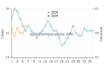 Bay of Islands water temp chart in September