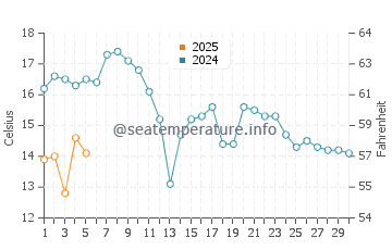 Bay Roberts water temp chart in September