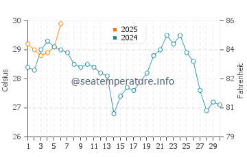 Bay Saint Louis water temp chart in September