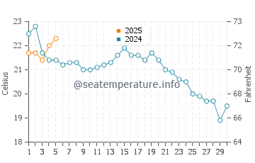 Temperature dell'acqua a Bay Shore a settembre