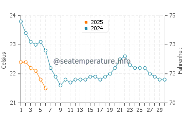 Bay Village water temp chart in September