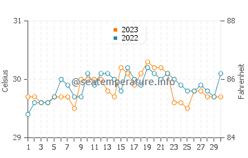 Bayabas water temp chart in September