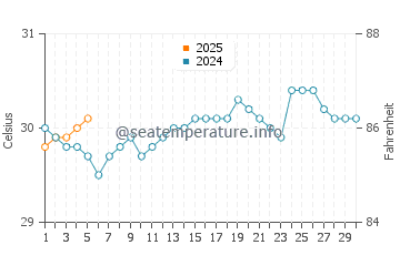 Temperature dell'acqua a Bayahibe a settembre