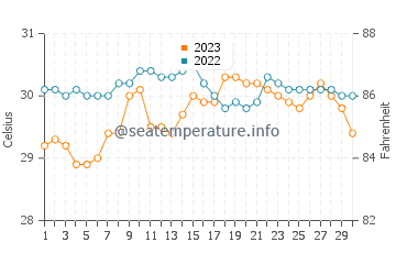 Bayas water temp chart in September