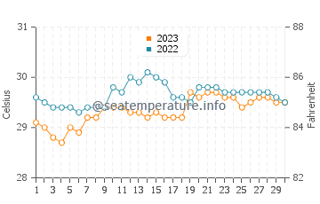 Bayawan water temp chart in September