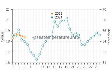 Bayfield water temp chart in September