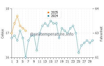 Temperature dell'acqua a Bayovar a settembre