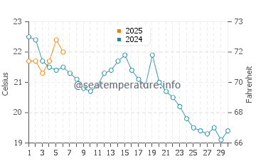 Bayport Beach water temp chart in September