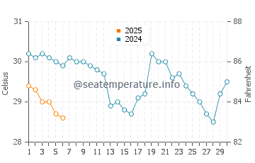 Temperature dell'acqua a Bayport a settembre