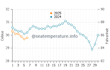 Bayshore Gardens water temp chart in September