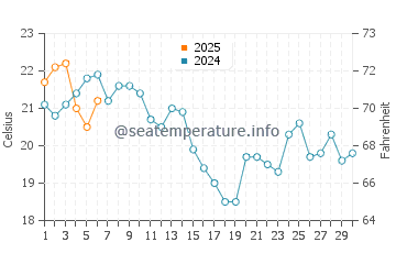 Bayview water temp chart in September