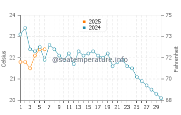 Temperature dell'acqua a Bayville a settembre