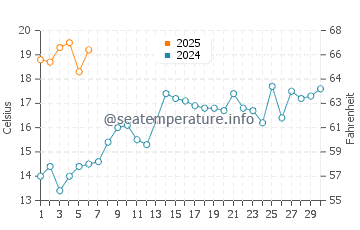 Beach Meadows water temp chart in September