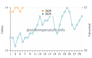 Beachport water temp chart in September