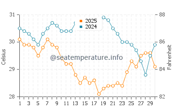 Temperatura vode u Bean Point u rujnu