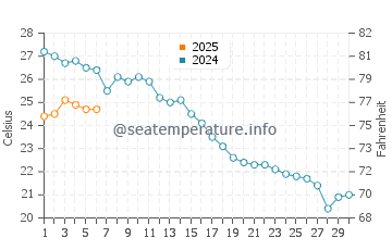 Temperature dell'acqua a Beaulieu-sur-Mer a settembre