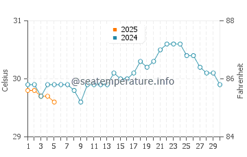 Temperature dell'acqua a Beausejour a settembre