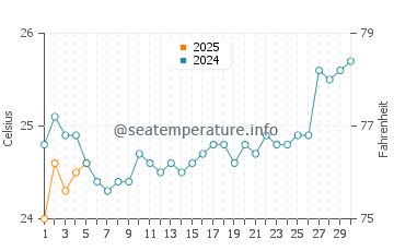 Temperature dell'acqua a Bedarra Island a settembre