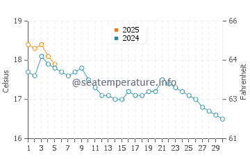 Temperature dell'acqua a Beer a settembre