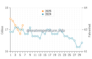 Beesands water temp chart in September