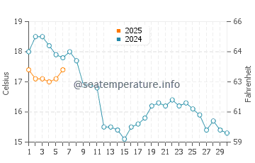 Beg Meil water temp chart in September