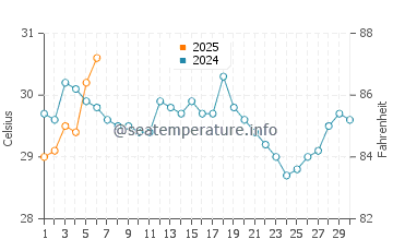 Températures de l'eau à Beidou en septembre