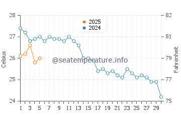 Temperature dell'acqua a Bejaia a settembre