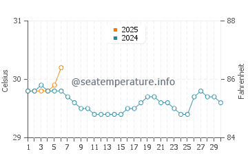 Temperature dell'acqua a Belawan a settembre