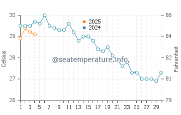 Beldibi water temp chart in September