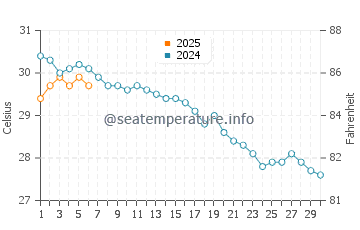 Temperatura del agua en Belek en septiembre