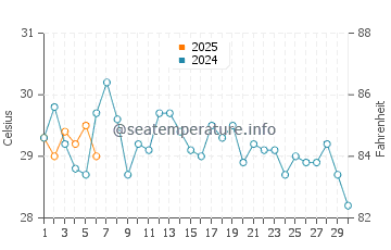 Temperature dell'acqua a Belem a settembre