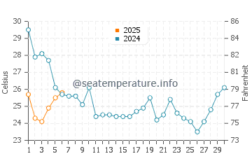 Belhaven water temp chart in September
