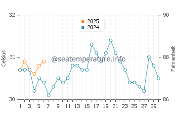 Temperatura da água na Cidade de Belize em setembro