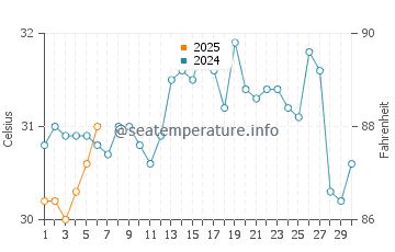 Punta Gorda water temp chart in September