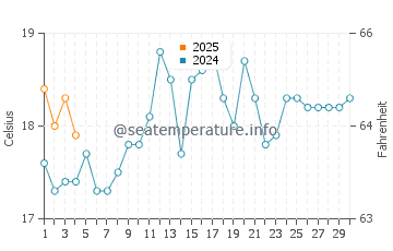 Bellambi water temp chart in September