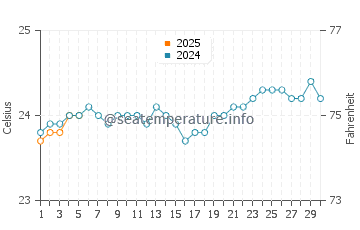 Temperature dell'acqua a Belle Mare a settembre