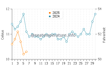 Temperature dell'acqua a Bellerive a settembre