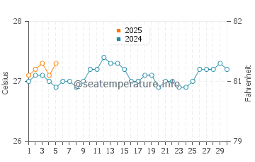 Bellows Field Beach Park water temp chart in September