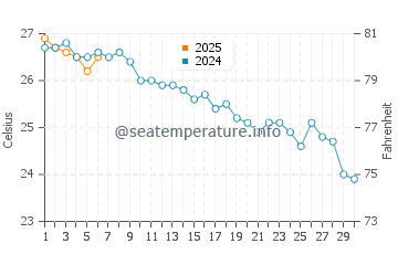Bellreguard water temp chart in September